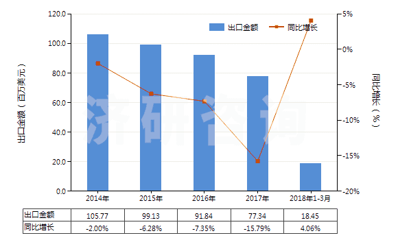2014-2018年3月中國硅酸鈉(HS28391910)出口總額及增速統(tǒng)計